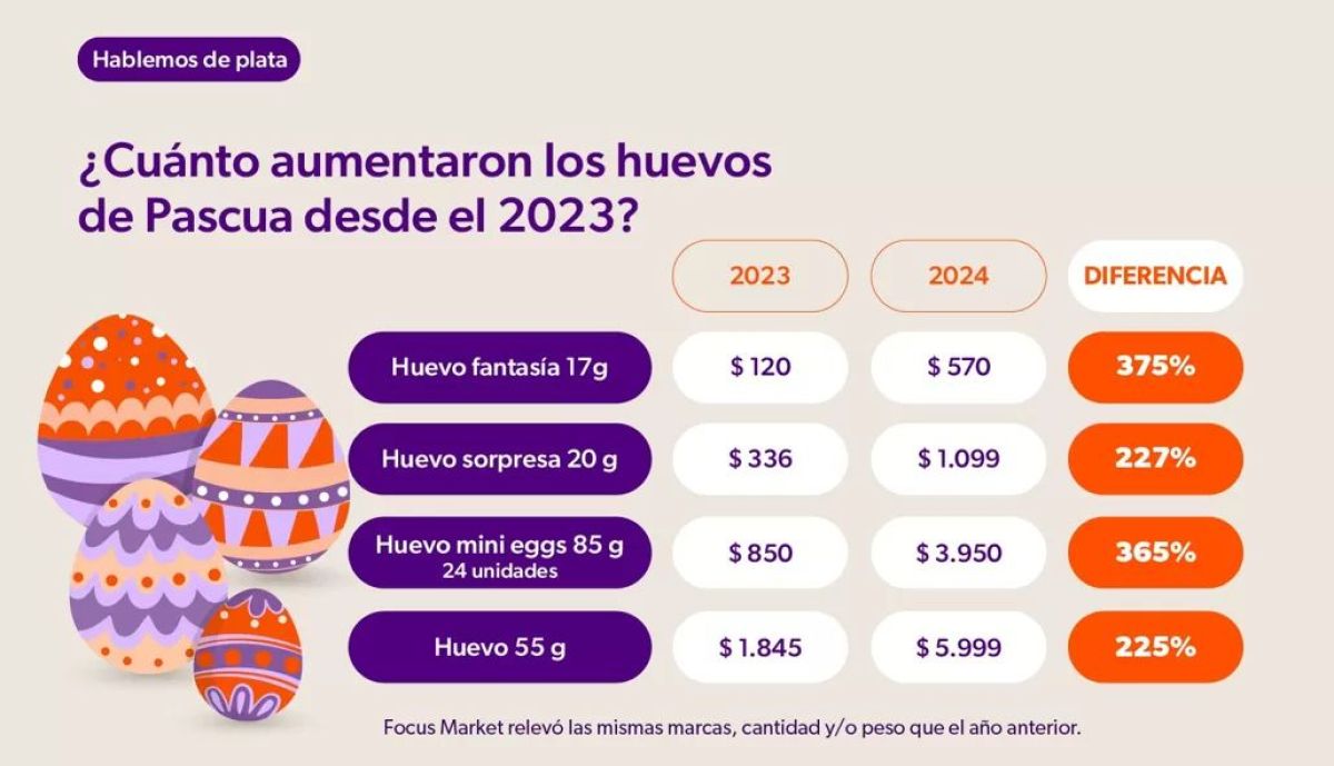 HUEVOS DE PASCUA: Aumento de precios entre 200% y 400% por encima de la inflación